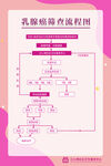乳腺癌筛查流程图