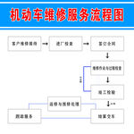 機動車維修服務流程圖