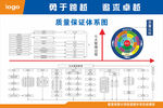 工地展板質(zhì)量保證體系圖