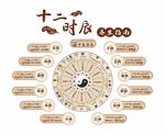 十二時辰圖展示