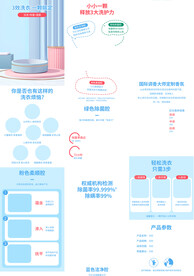 洗衣液洗衣凝珠详情页产品描述