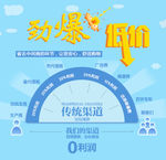 劲爆低价0利润