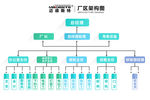 公司架构 员工阶层展板 组织表