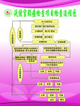 延续宫颈癌检查项目检查流程图