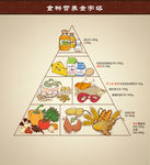 手绘食物营养金子塔