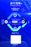 运行流程 免费投资 海报
