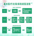 就医流程
