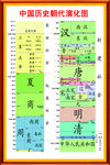 中国历史朝代演化图