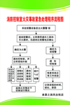 火灾应急处理流程图