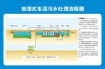地埋式生活污水处理工艺流程图