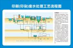 印刷（印染）废水处理工艺流程图