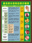 鼻炎的分类和自我诊断表