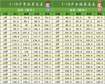 儿童新版身高比例