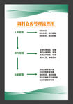 食品管理流程图