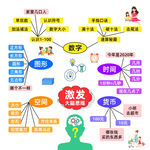 幼儿逻辑思维脑图