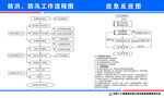 应急反应图 防洪工作流程图