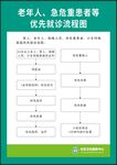 老年人急危重患者优先就诊流程图