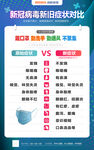 新冠病毒新旧症状对比