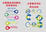 志愿服务项目孵化项目文化墙