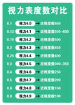 视力表度数对比