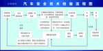 机动车安全技术检测流程图