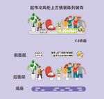 超市店教冷柜上方异形牌情景陈列
