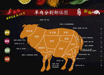羊肉分割图