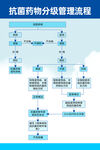 抗菌药物分级管理流程