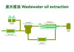 棕榈油厂废水提油流程图