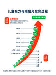 儿童屈光度发育过程