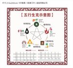 中医五行生克示意图