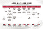 流程图 展板