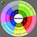 情绪轮盘