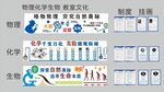 物理化学生物实验室文化
