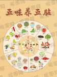 五味养五脏图示