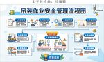 工程吊装作业安全管理流程图