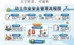 工程动土作业安全管理流程图