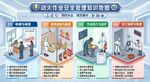 工程 动火作业安全管理知识地图
