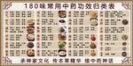 180味常用中药功效归类表