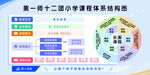 第十二中学课程体系架构图