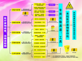 医疗废弃收集运输流程图