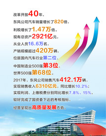 东风公司汽车销量增长示意图