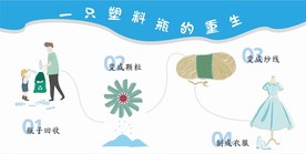 塑料瓶回收重生过程