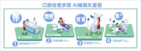 口腔牙科诊所 牙齿治疗步骤矢量