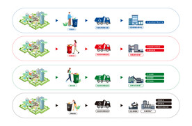 垃圾分类收运处理流程
