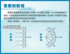 惠更斯原理科技馆说明牌