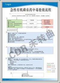 急性有机磷农药中毒抢救流程图