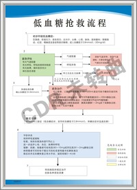 低血糖抢救流程图