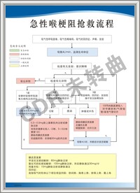 急性喉梗阻抢救流程图