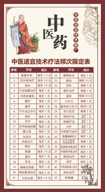 中医药适宜技术疗法频次限定表